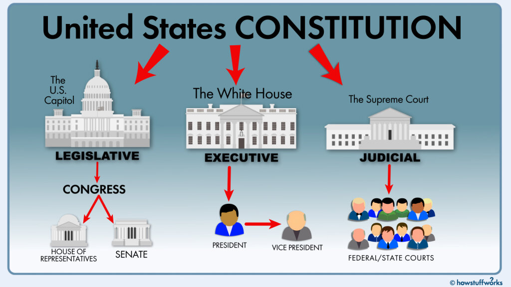 What Are Executive Arm Of Government